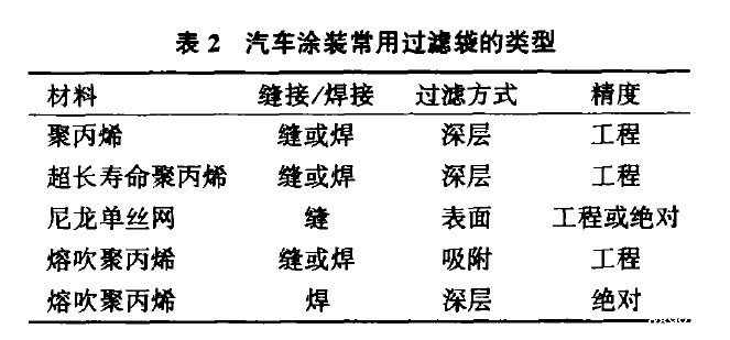 预处理、电泳过滤袋的选型